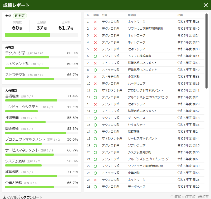 科目Aノー勉の成績レポート（正答率61.7% B-判定）